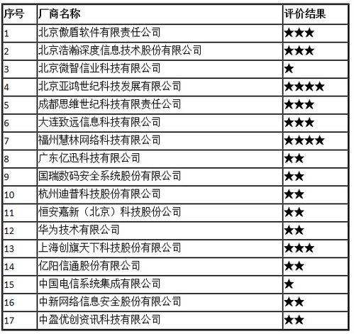 2017年全國互聯網信息安全管理系統廠商服務能力評價結果公布